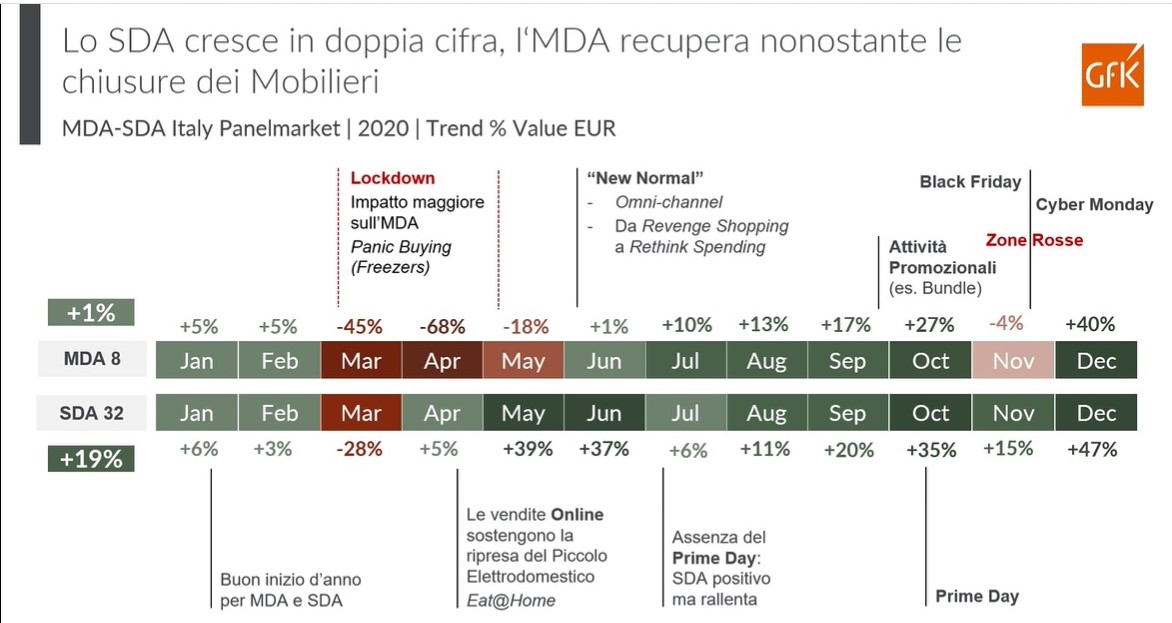 Piccoli e grandi elettrodomestici i dati sulla produzione di Applia Italia 2020 Piccoli e grandi elettrodomestici i dati sulla produzione di Applia Italia 2020