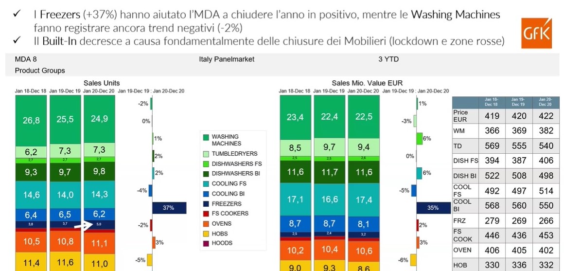 Piccoli e grandi elettrodomestici i dati sulla vendita 2020 di Applia Italia 