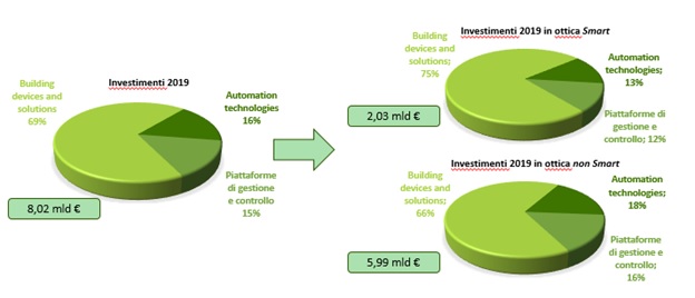 Investimenti