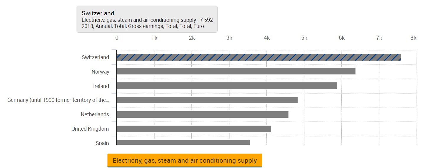 eurostat chi guadagna di più in UE in ambito energy