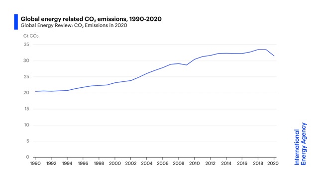 Global Energy