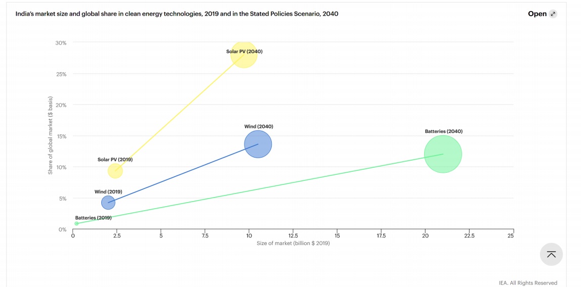 india energy outlolook2020 2