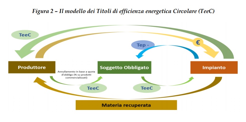 materia prima seconda teec utilitia mini boojk dei rifiuti