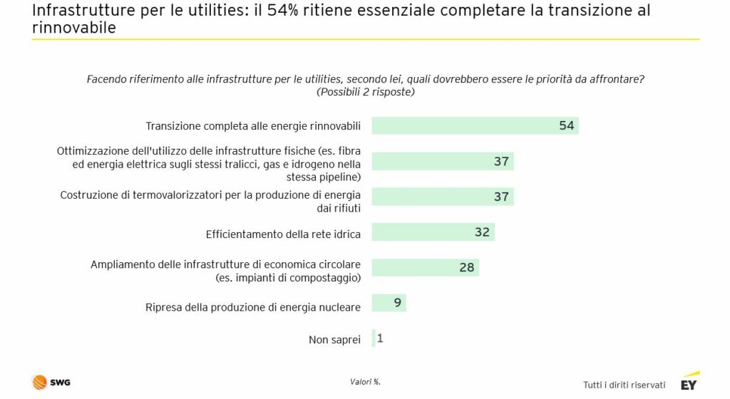 Infrastrutture Per Le Utilities