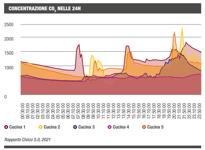 civico 5 inquinamento indoor report 2021