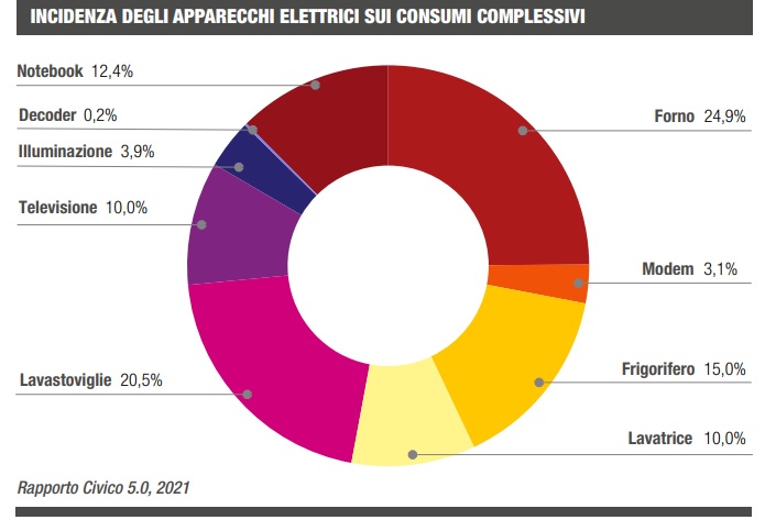 consumi apparecchi elettrici case popolar civico 5