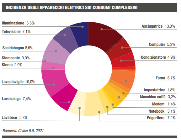 consumi elettrici elettrodmestici civico 5 rapporto 2021