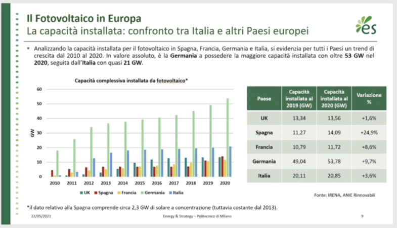 Fotovoltaico in Europa