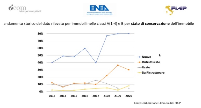 icom dati ristrutturazioni