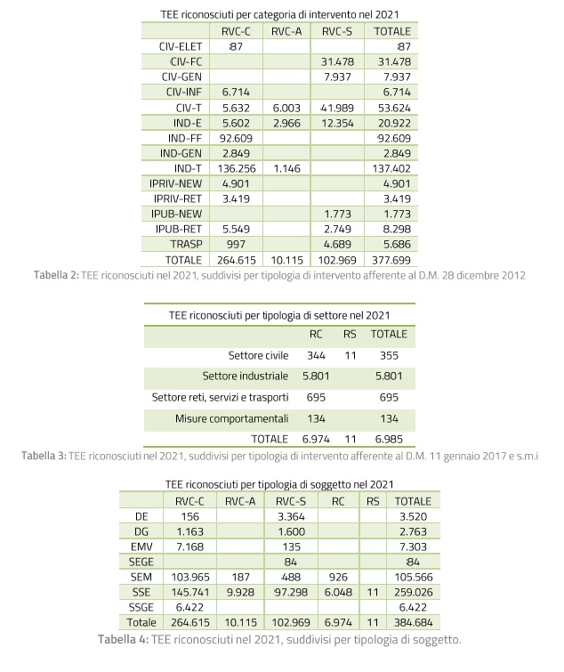 tabelle certificati bianchi