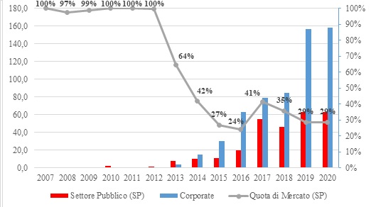 I volumi e le quote di mercato dei Green Bonds (2007-2020): emittenti pubblici vs. corporate