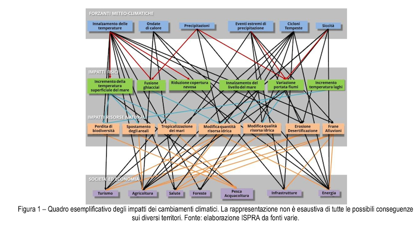 Quadro degli impatti dei cambiamenti climatici