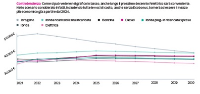 costo autoveicoli auto compatta o media