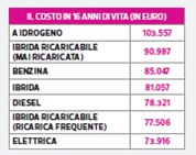 costo consumi autoveicoli