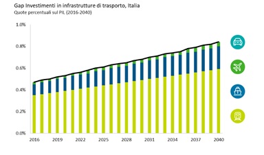 gap infrastrutture