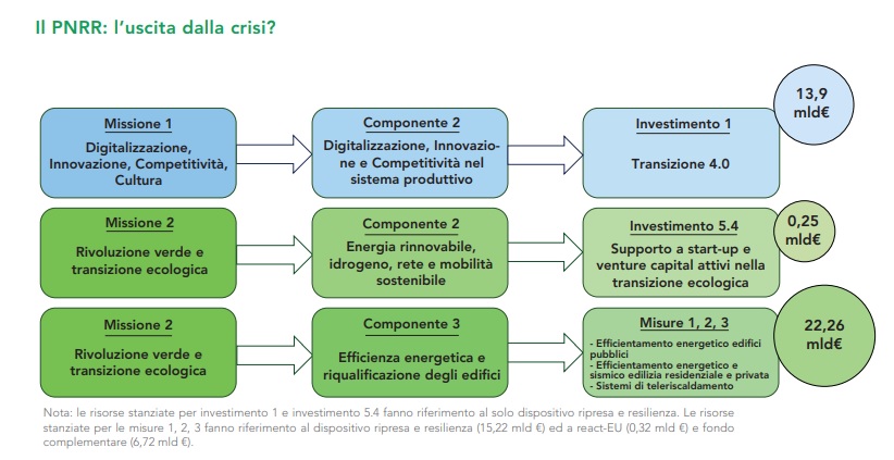 pnrr uscita dalla crisi