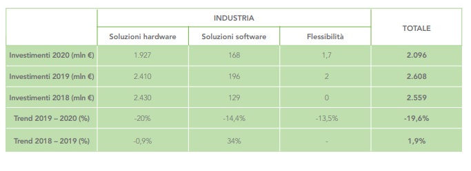 tabella investimenti