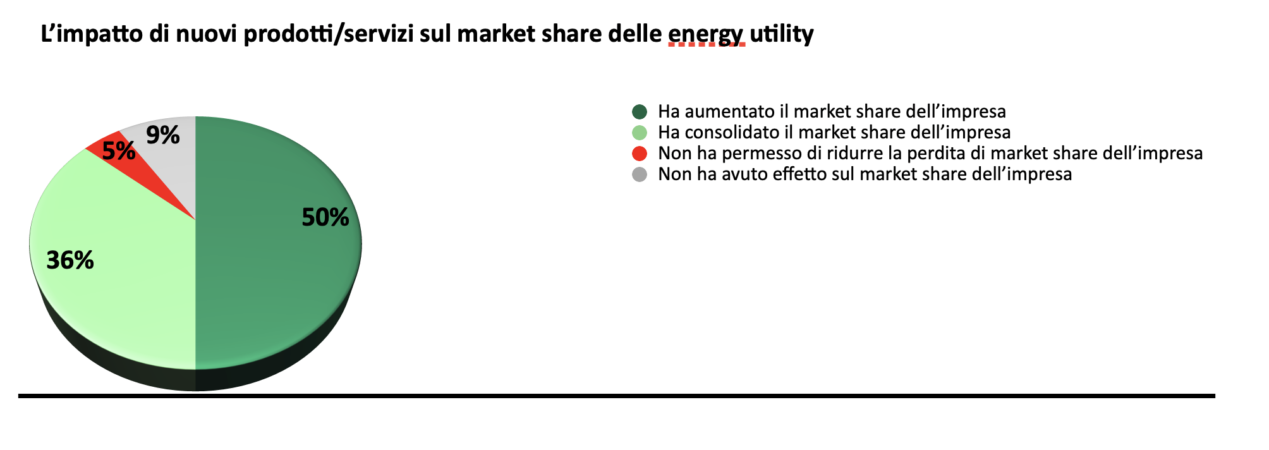 L'impatto di nuovi prodotti o servizi nel market share delle energy utility