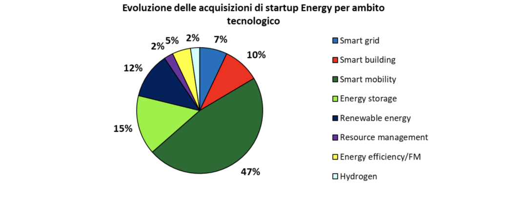 Evoluzione delle acquisizioni di start up energy per ambito tecnologico