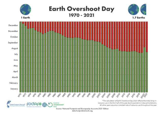 Earth overshootday 2021 Earth overshootday 2021
