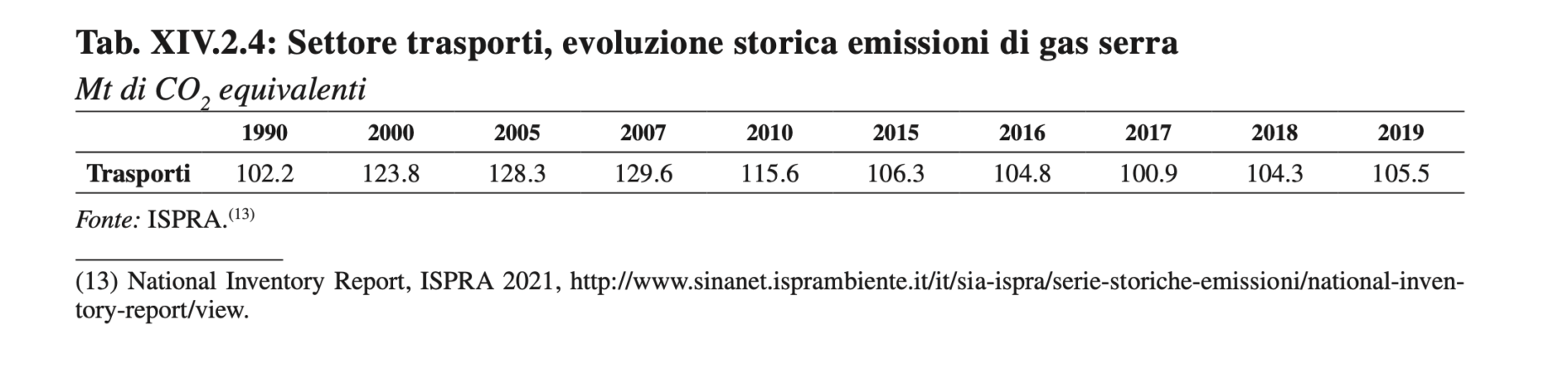 Settore trasporti evoluzione storica emissioni Settore trasporti evoluzione storica emissioni