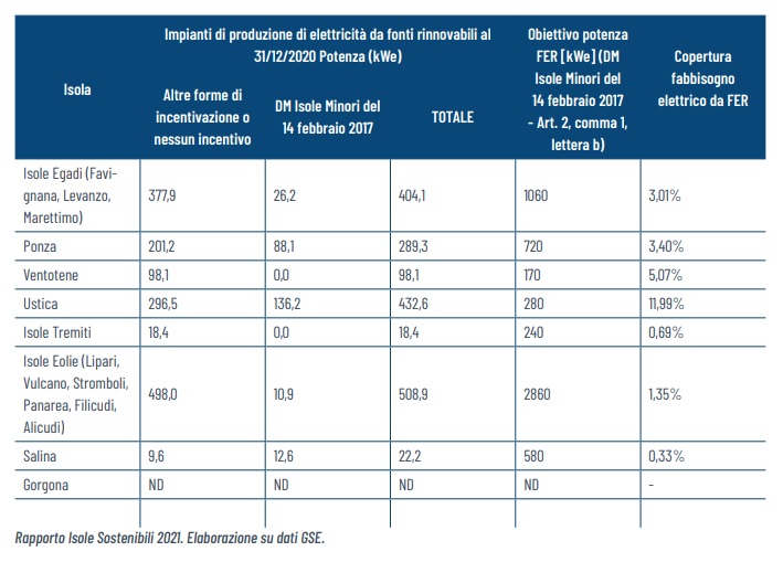 energia elettrica isole minori 2 2021