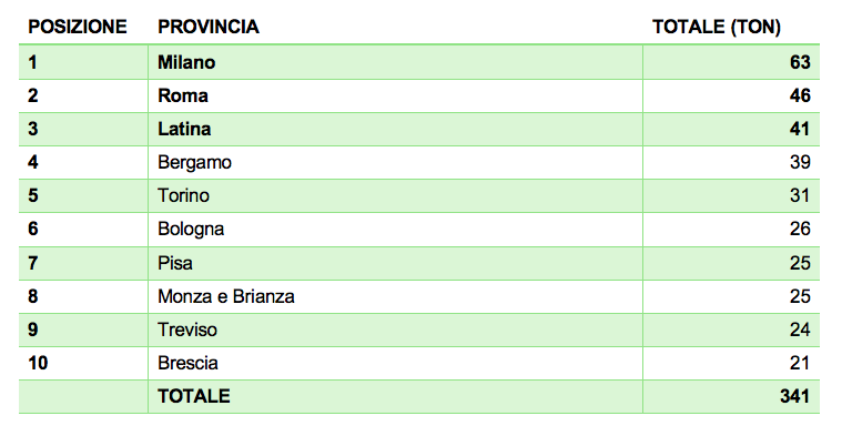 Le dieci province più virtuose del primo semestre 2021 nella raccolta delle sorgenti luminose (R5) (dati Consorzio Ecolamp).