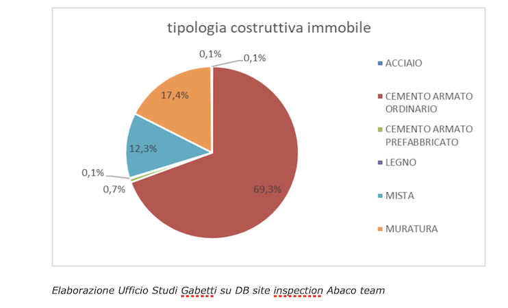Materiali costruttivi Materiali costruttivi