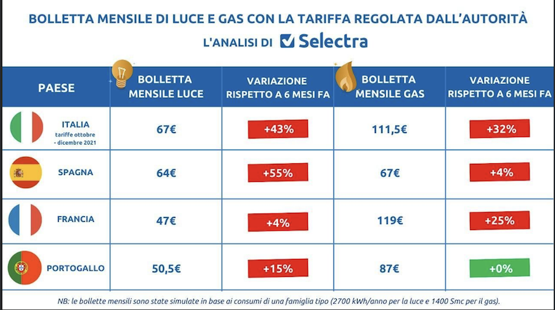SELECTRA RINCARI BOLLETTE SELECTRA RINCARI BOLLETTE