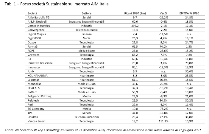 Focus società Sustainable sul mercato AIM Italia Focus società Sustainable sul mercato AIM Italia