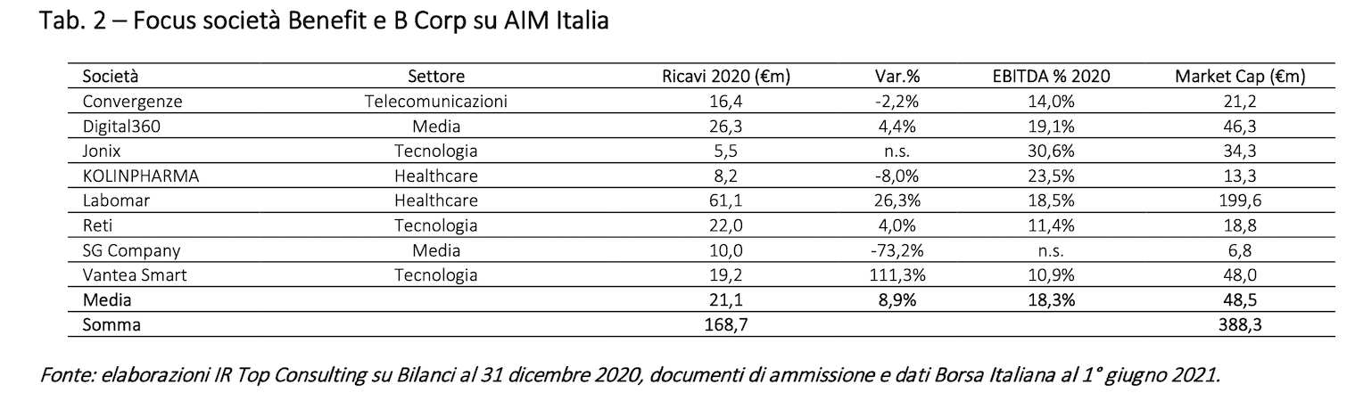 Focus società Benefit e B Corp su AIM Italia Focus società Benefit e B Corp su AIM Italia