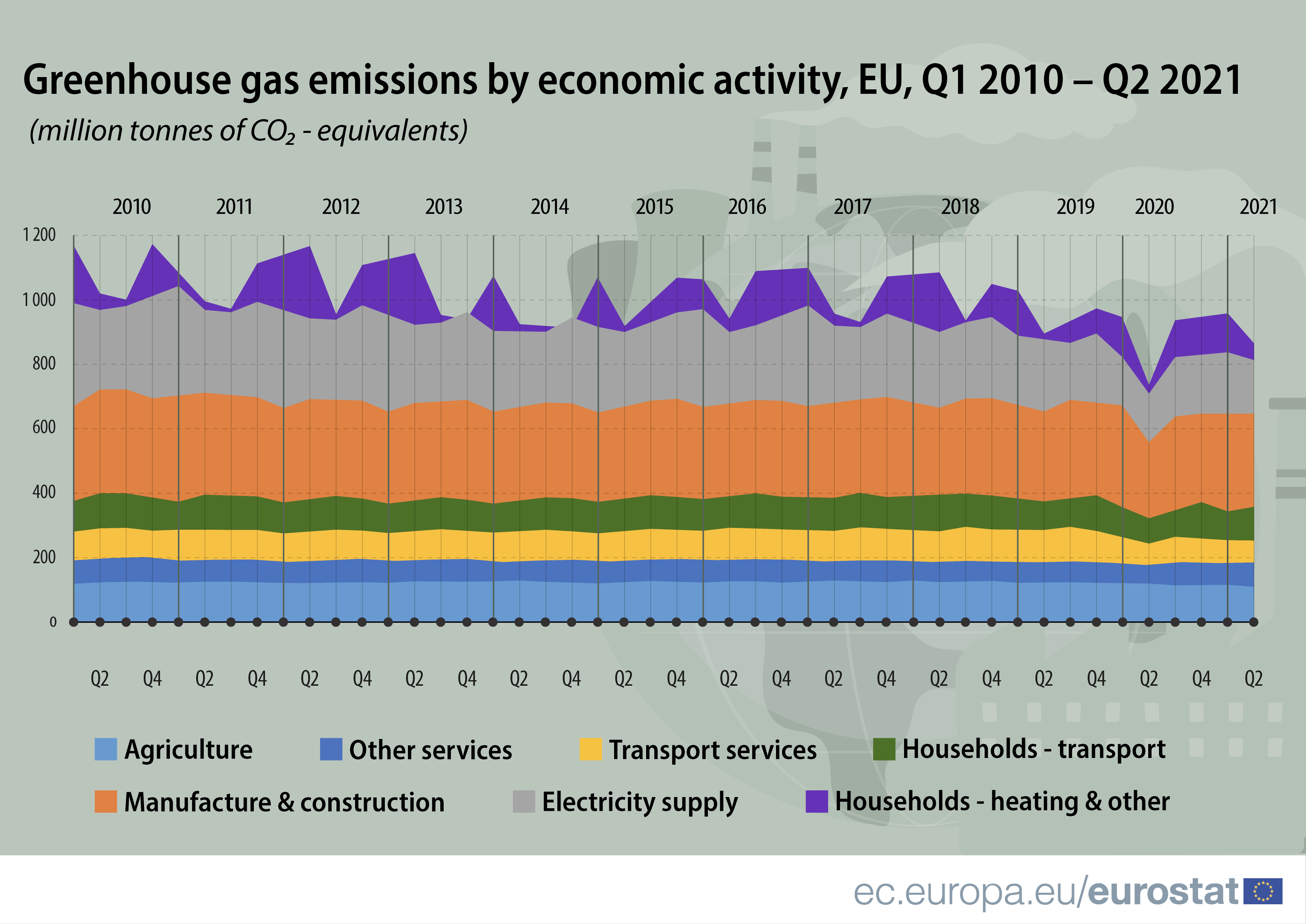 Greenhouse emissions_Q2010_Q2021