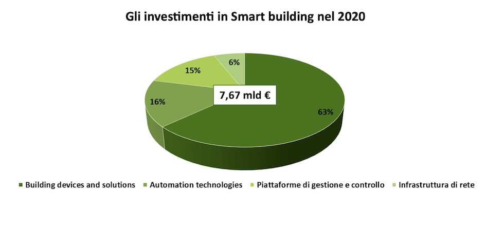 Investimenti in smart building 2020