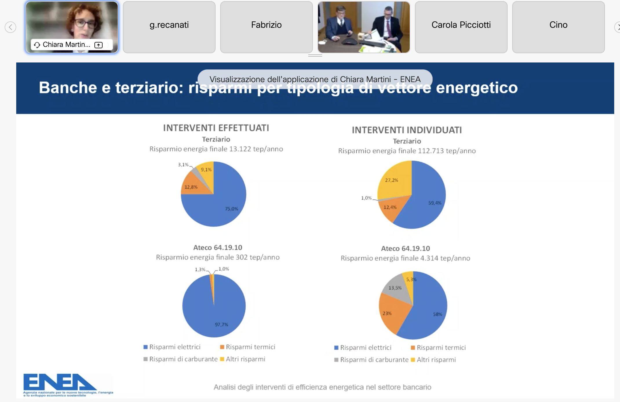 risparmi per tipologia di vettore energetico settore bancario risparmi per tipologia di vettore energetico settore bancario