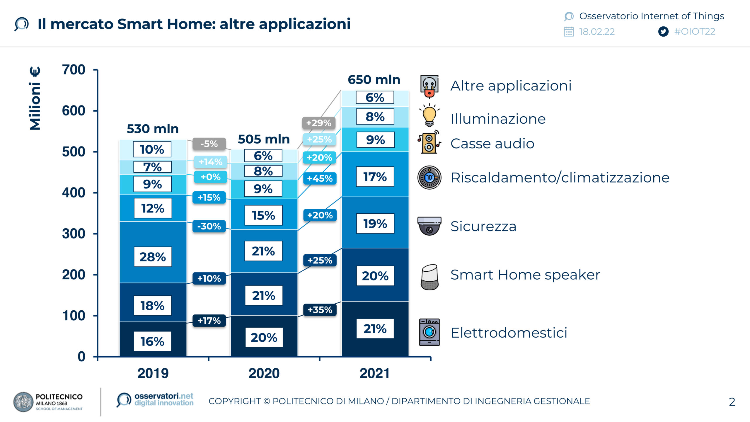 osservatorio IoT, politecnico Milano