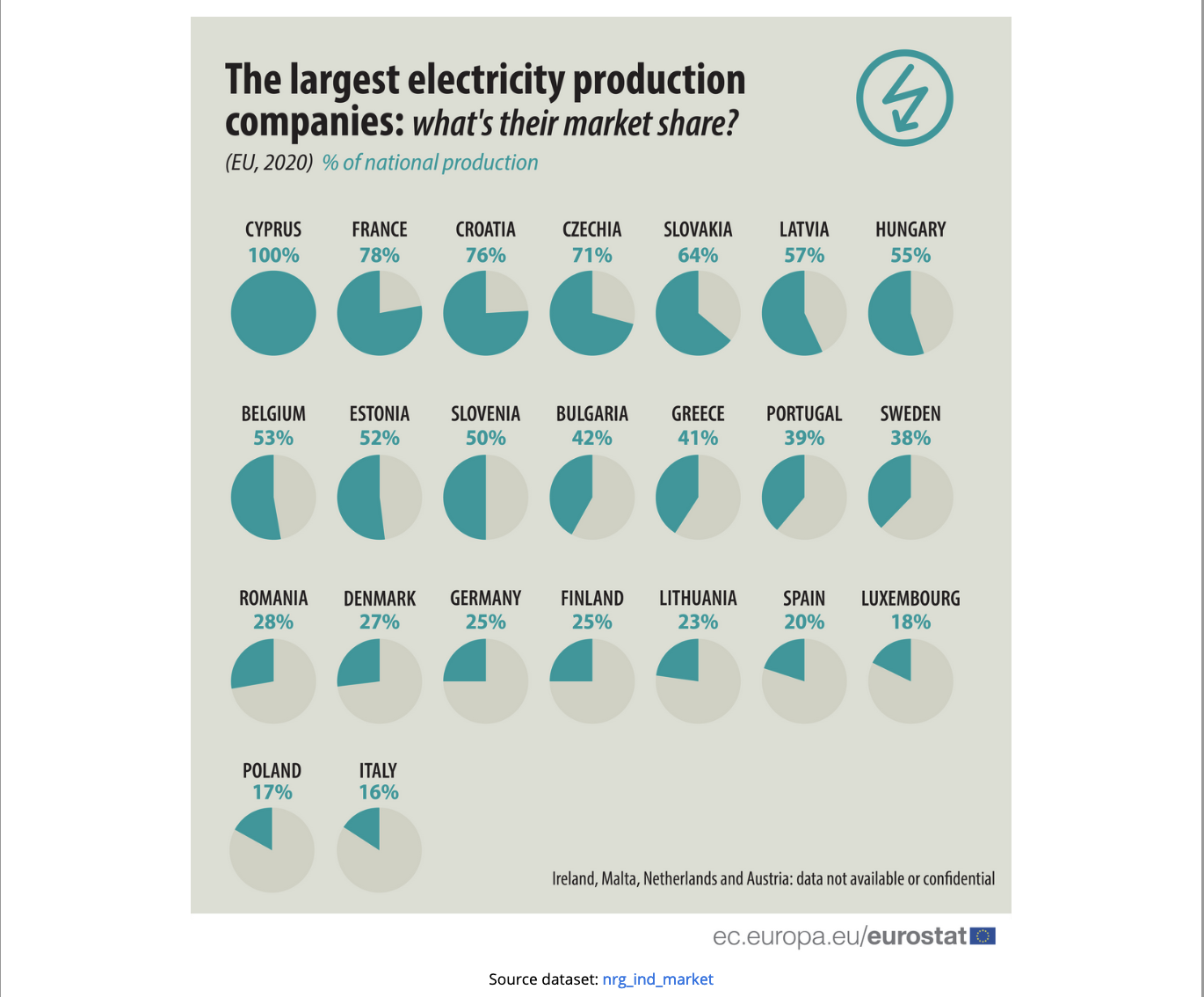 Produzione di elettricità Paesi UE