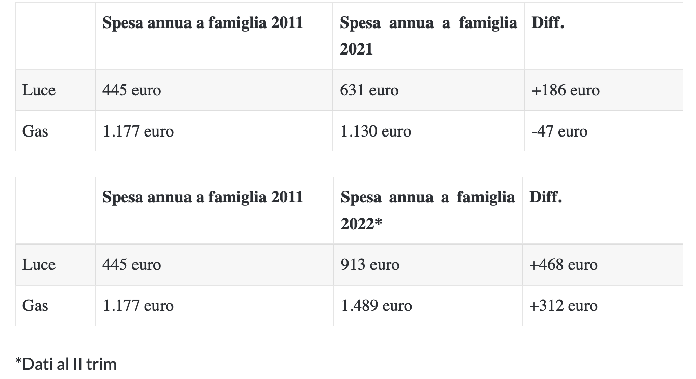 spesa aanaua per famiglia 2011-2021
