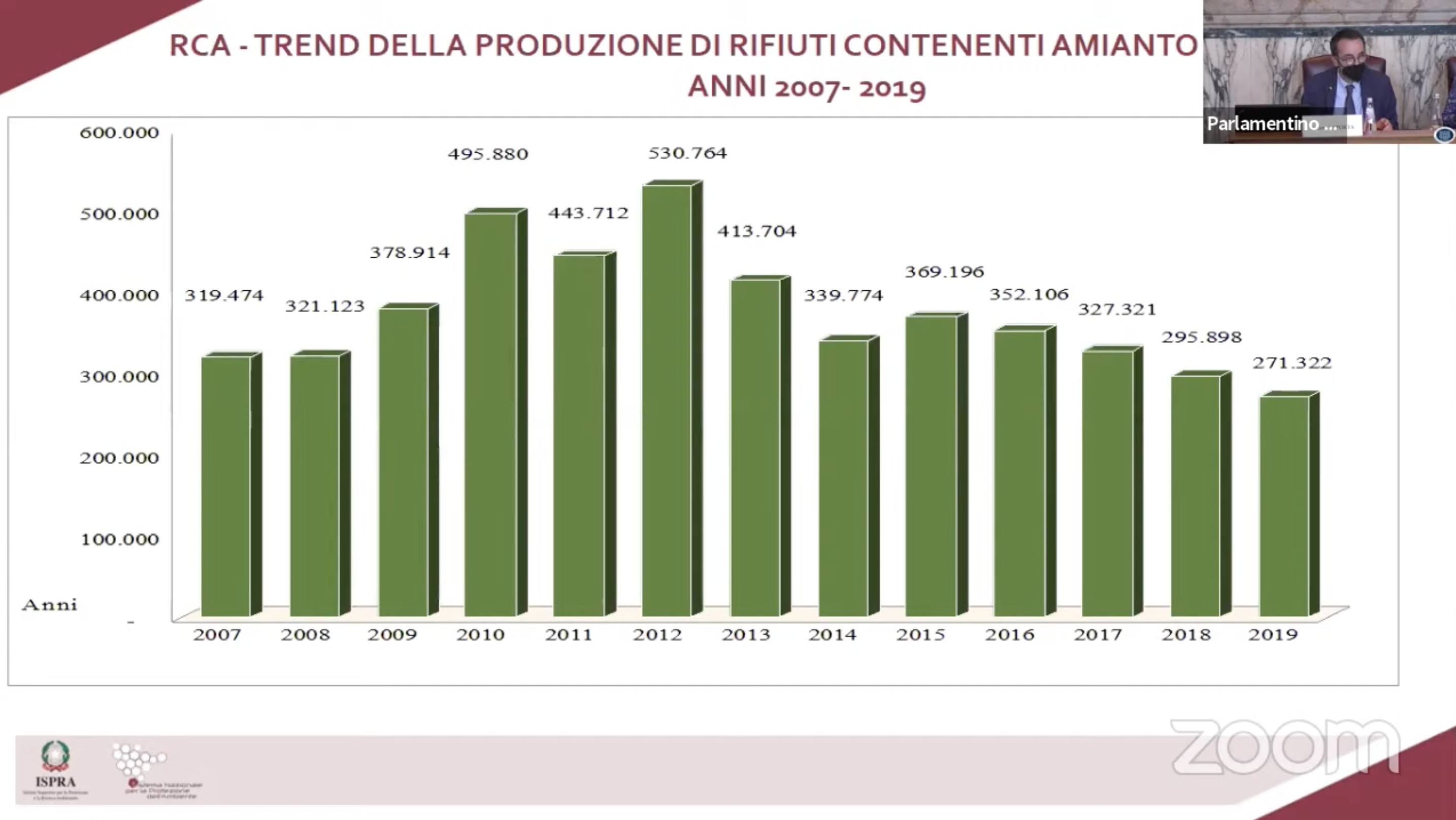 trend produzione rifiuti amianto