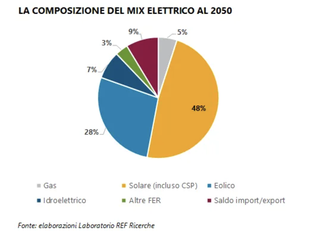 la composizione del mix elettrico al 2050