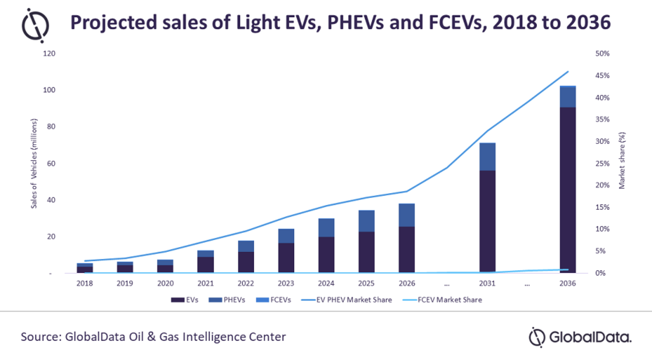 vendite veicoli elettrici