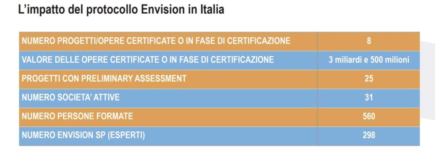 i progetti certificati in Italia