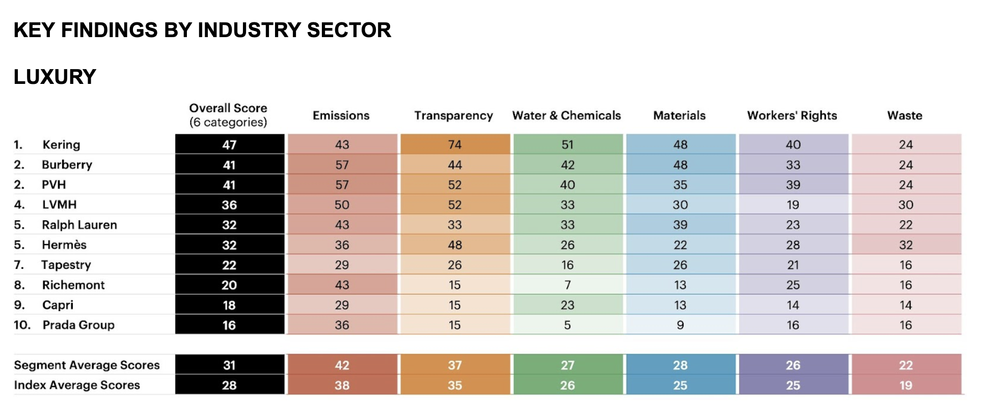 Business of Fashion Sustainability Index 2022 di BoF Insights 