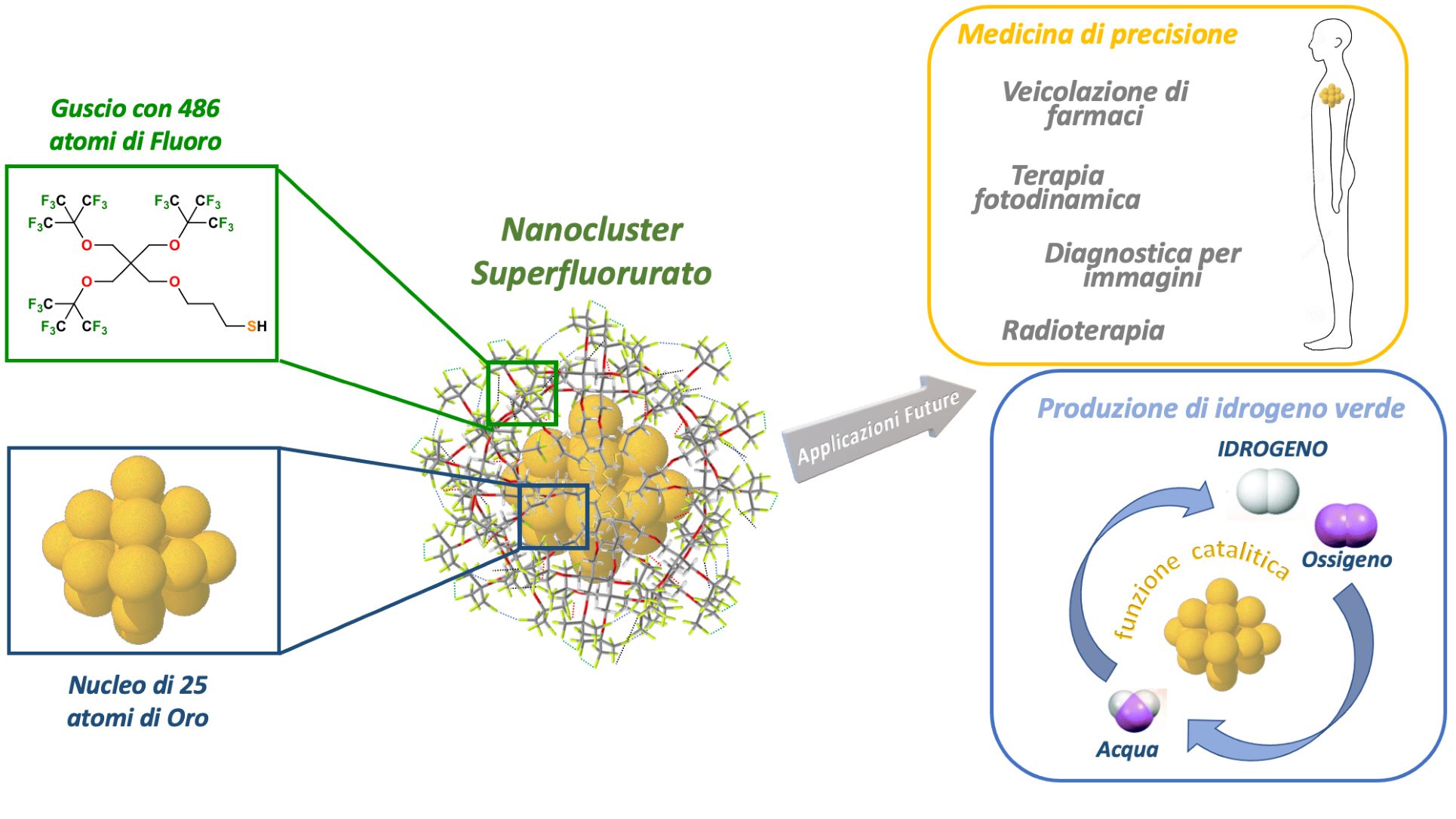 nanomateriali