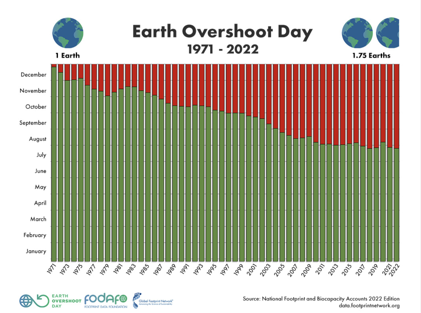 Earth overshoot day 2022
