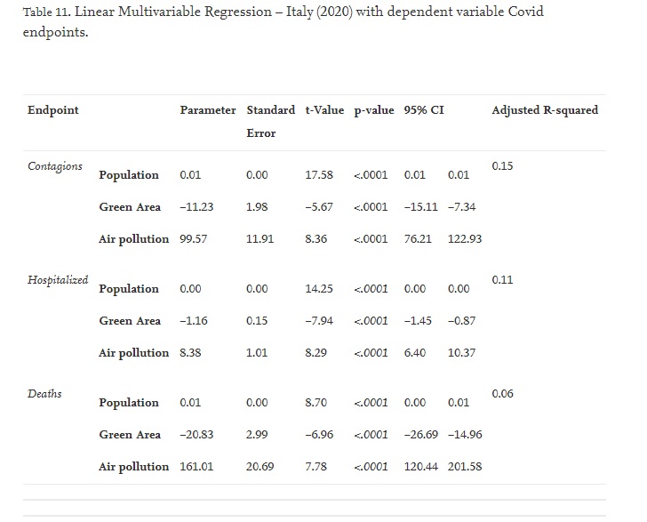 dati impatto covid in Italia rispetto aree verdi studio SIma