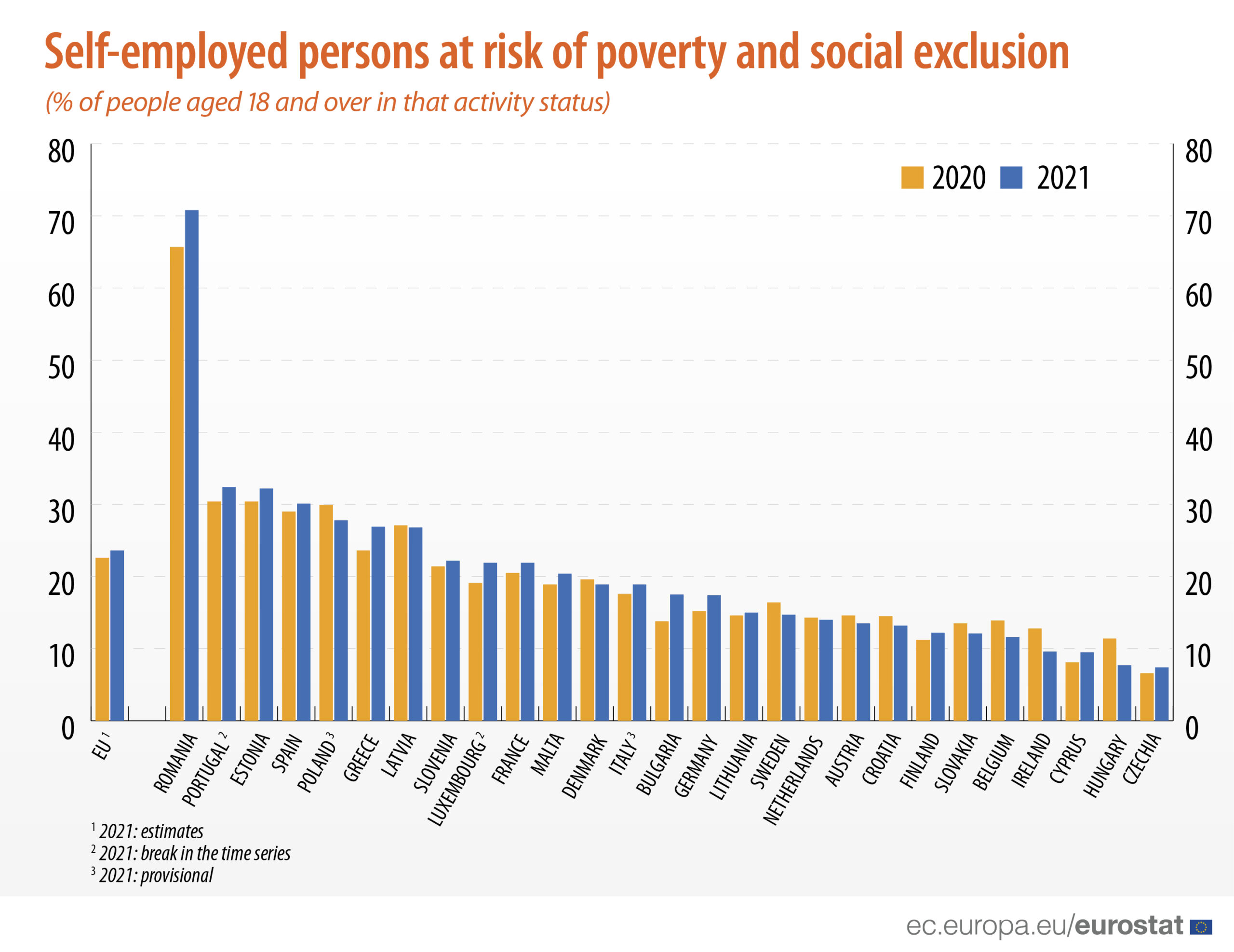 Persone a rischio di povertà o esclusione sociale nell'UE, in base allo status di attività più frequente (% delle persone di 18 anni e oltre in tale stato di attività)
