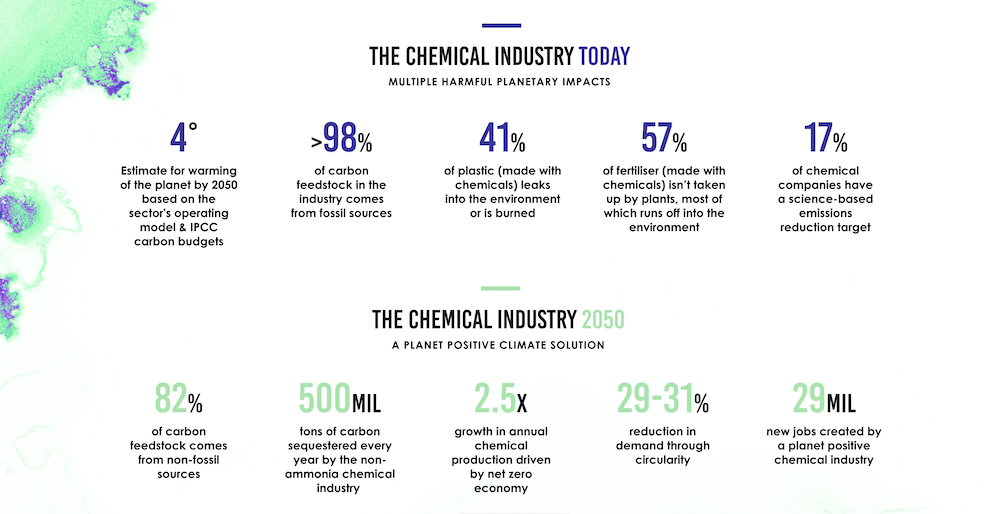 Industria chimica