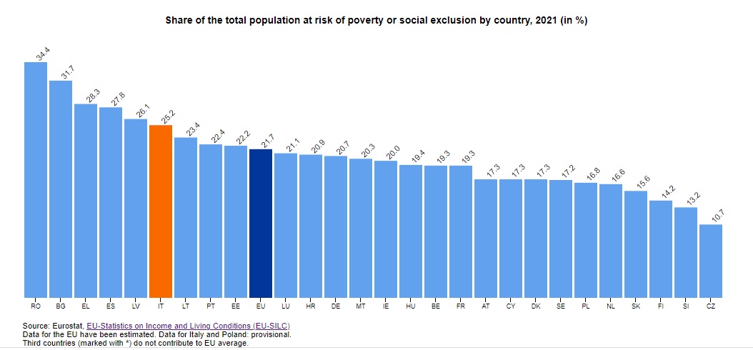 rischio povertà per l'Italia