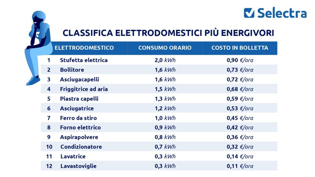 Elettrodomestici energivori
