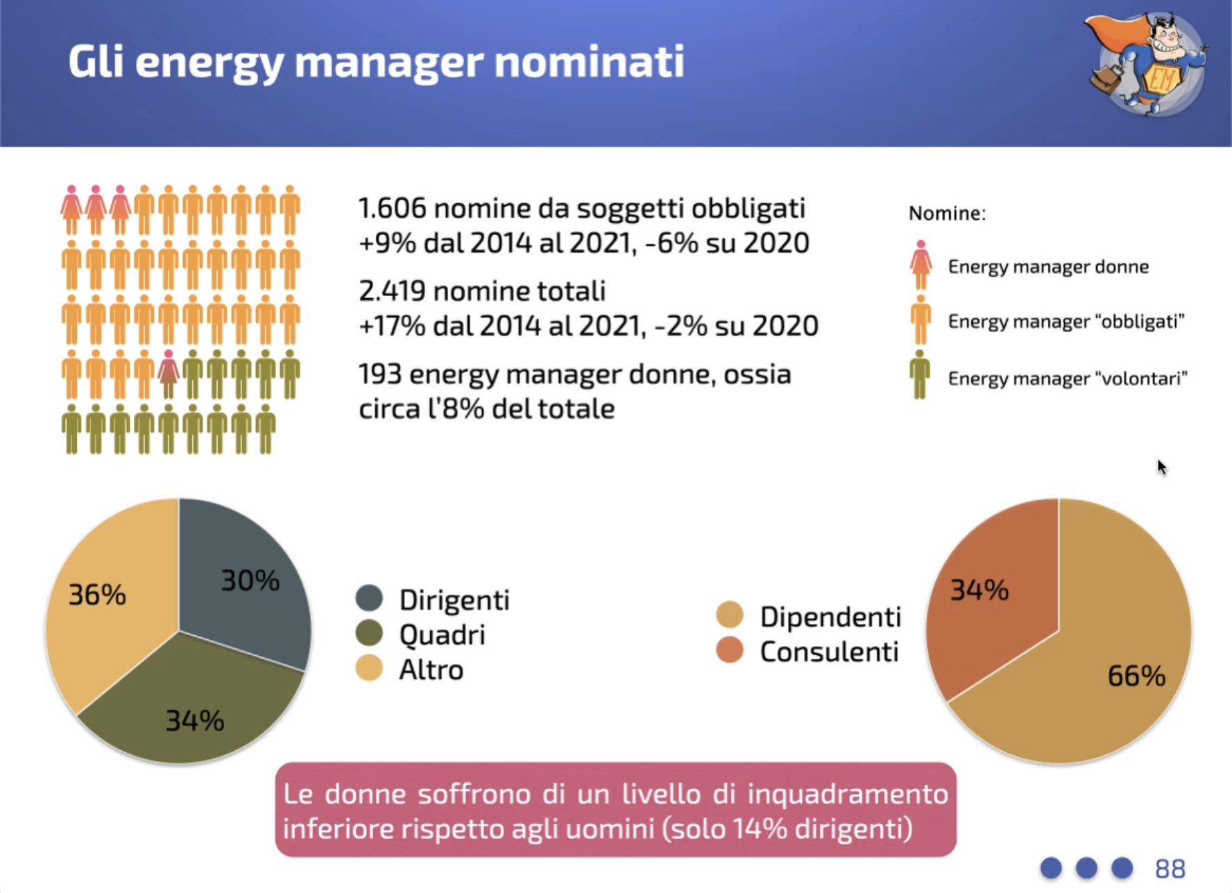 Rapporto Energy Manager FIRE 2022